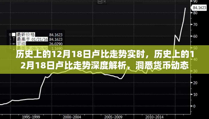 深度解析,历史上的卢比走势动态与货币动态洞察——以12月18日为观察点