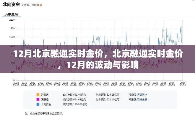 北京融通实时金价动态,12月波动与影响分析