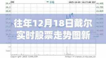 新浪财经解析,戴尔历年12月18日股票走势洞悉股市动态