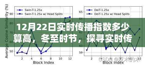 冬至实时传播指数高峰探究,以十二月二十二日数据为例分析传播指数高低标准